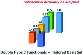 Graphical abstract: Pairing double hybrid functionals with a tailored basis set for an accurate thermochemistry of hydrocarbons