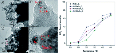 Graphical abstract: Barium promoted Ni/Sm2O3 catalysts for enhanced CO2 methanation