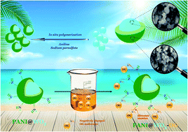 Graphical abstract: Polyaniline coated tungsten trioxide as an effective adsorbent for the removal of orange G dye from aqueous media