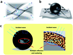 Graphical abstract: Lightweight MWCNT/hollow mesoporous carbon/WPU composite material with excellent electromagnetic shielding performance