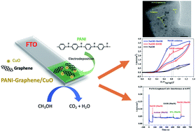 Graphical abstract: Efficient nickel or copper oxides decorated graphene–polyaniline interface for application in selective methanol sensing