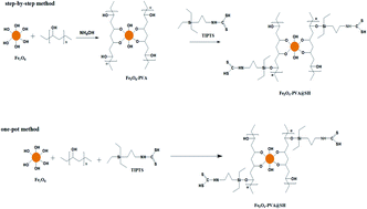 Graphical abstract: Comparison of the performance of magnetic targeting drug carriers prepared using two synthesis methods