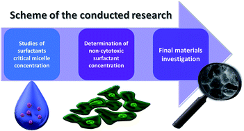 Graphical abstract: Development of highly porous calcium phosphate bone cements applying nonionic surface active agents