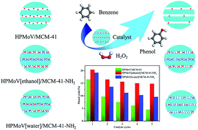 Graphical abstract: Hydroxylation of benzene to phenol over heteropoly acid H5PMo10V2O40 supported on amine-functionalized MCM-41