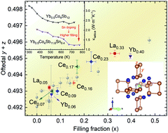 Graphical abstract: Strongly reduced lattice thermal conductivity in Sn-doped rare-earth (M) filled skutterudites MxCo4Sb12−ySny, promoted by Sb–Sn disordering and phase segregation