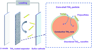 Graphical abstract: Elevated electrochemical performances enabled by a core–shell titanium hydride coated separator in lithium–sulphur batteries