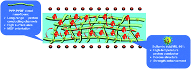 Graphical abstract: Anhydrous proton conductivity of electrospun phosphoric acid-doped PVP-PVDF nanofibers and composite membranes containing MOF fillers