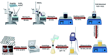 Graphical abstract: Graphene oxide and its nanocomposites with EDTA or chitosan induce apoptosis in MCF-7 human breast cancer