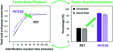 Graphical abstract: Improved polymerization and depolymerization kinetics of poly(ethylene terephthalate) by co-polymerization with 2,5-furandicarboxylic acid