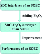 Graphical abstract: Improved performance of a samarium-doped ceria interlayer of intermediate temperature solid oxide electrolysis cells by doping the transition metal oxide Fe2O3