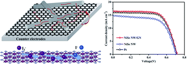 Graphical abstract: Ultralong NiSe nanowire anchored on graphene nanosheets for enhanced electrocatalytic performance of triiodide reduction