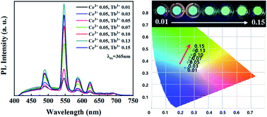 Graphical abstract: Development of a cyan blue-emitting Ba3La2(BO3)4:Ce3+,Tb3+ phosphor for use in dental glazing materials: color tunable emission and energy transfer