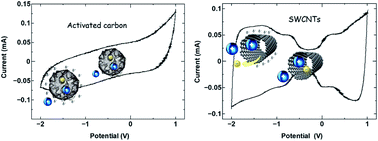 Graphical abstract: Switching of alternative electrochemical charging mechanism inside single-walled carbon nanotubes: a quartz crystal microbalance study