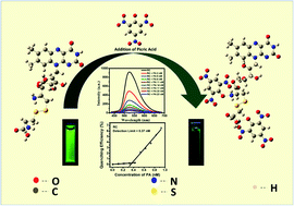 Graphical abstract: Riboflavin based conjugated biomolecule for ultrasensitive detection of nitrophenols