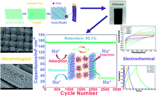 Graphical abstract: In situ synthesis of nanostructured Fe3O4@TiO2 composite grown on activated carbon cloth as a binder-free electrode for high performance supercapacitors