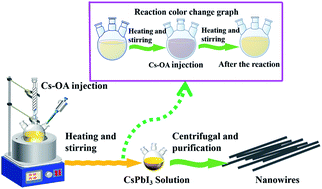 Graphical abstract: A novel and facile synthesis strategy for highly stable cesium lead halide nanowires