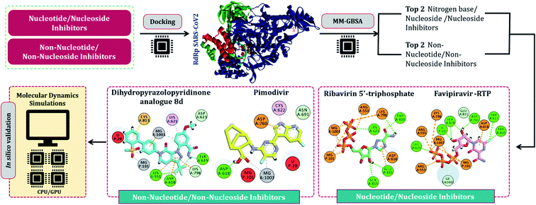 Graphical abstract: Comparative assessment of RNA-dependent RNA polymerase (RdRp) inhibitors under clinical trials to control SARS-CoV2 using rigorous computational workflow