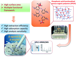 Graphical abstract: Multi-functional porous organic polymers for highly-efficient solid-phase extraction of β-agonists and β-blockers in milk