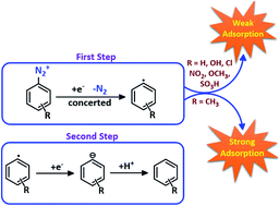 Graphical abstract: New insight into the electrochemical reduction of different aryldiazonium salts in aqueous solutions