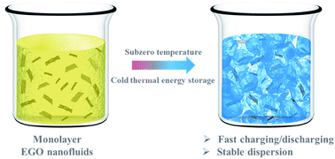 Graphical abstract: Ethylene glycol nanofluids dispersed with monolayer graphene oxide nanosheet for high-performance subzero cold thermal energy storage