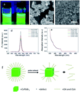 Graphical abstract: Research on the influence of polar solvents on CsPbBr3 perovskite QDs