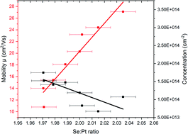 Graphical abstract: Tuning the charge carrier mobility in few-layer PtSe2 films by Se : Pt ratio