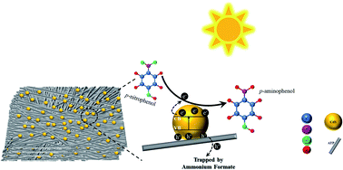 Graphical abstract: A facile approach to synthesize CdS–attapulgite as a photocatalyst for reduction reactions in water
