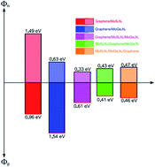 Graphical abstract: Electronic properties of a two-dimensional van der Waals MoGe2N4/MoSi2N4 heterobilayer: effect of the insertion of a graphene layer and interlayer coupling