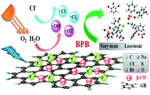 Graphical abstract: Efficient photoelectrocatalytic performance of beta-cyclodextrin/graphene composite and effect of Cl− in water: degradation for bromophenol blue as a case study