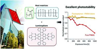 Graphical abstract: Poly(vinylidenefluoride) polymers and copolymers as versatile hosts for luminescent solar concentrators: compositional tuning for enhanced performance