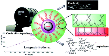 Graphical abstract: Sulfated zirconium oxide-decorated magnetite KCC-1 as a durable and recyclable adsorbent for the efficient removal of asphaltene from crude oil