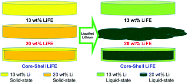 Graphical abstract: Core–shell structured Li–Fe electrode for high energy and stable thermal battery
