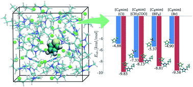 Graphical abstract: Excess chemical potential of thiophene in [C4MIM] [BF4, Cl, Br, CH3COO] ionic liquids, determined by molecular simulations