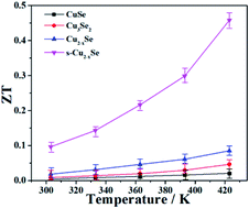 Graphical abstract: Facile synthesis of copper selenides with different stoichiometric compositions and their thermoelectric performance at a low temperature range