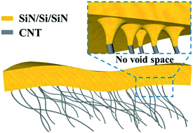 Graphical abstract: Freestanding symmetrical SiN/Si/SiN composite coated on carbon nanotube paper for a high-performance lithium-ion battery anode based on synergistic effects