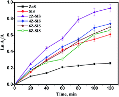 Graphical abstract: Efficient Cr(vi) photoreduction under natural solar irradiation using a novel step-scheme ZnS/SnIn4S8 nanoheterostructured photocatalysts