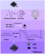 Graphical abstract: Fabrication of ZIF-71/Fe3O4/polythionine nanoarray-functionalized carbon cotton cloth for simultaneous extraction and quantitation of febuxostat and diclofenac