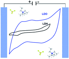 Graphical abstract: Ni2Mn-layered double oxide electrodes in organic electrolyte based supercapacitors