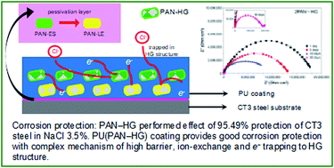 Graphical abstract: Synthesis and characterization of polyaniline–hydrotalcite–graphene oxide composite and application in polyurethane coating