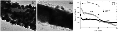Graphical abstract: Synthesis and electrochemical performance of silicon-nanowire alloy anodes
