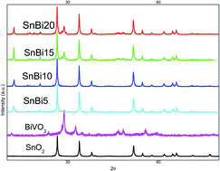 Graphical abstract: A novel BiVO3/SnO2 step S-scheme nano-heterojunction for an enhanced visible light photocatalytic degradation of amaranth dye and hydrogen production