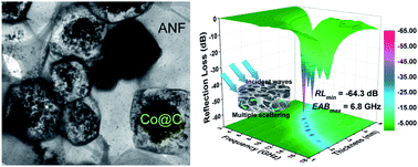 Graphical abstract: MOF-derived Co@C nanoparticle anchored aramid nanofiber (ANF) aerogel for superior microwave absorption capacity