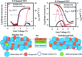 Graphical abstract: Gel-based precursors for the high-performance of n-channel GaInSnZnO and p-channel CuGaSnSO thin-film transistors