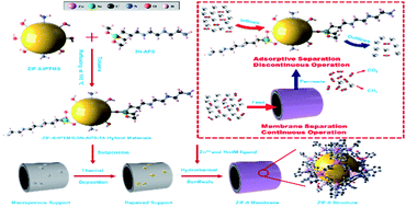 Graphical abstract: Ultrathin porous amine-based solid adsorbent incorporated zeolitic imidazolate framework-8 membrane for gas separation