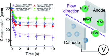 Graphical abstract: Reversible adsorption and desorption of PFAS on inexpensive graphite adsorbents via alternating electric field