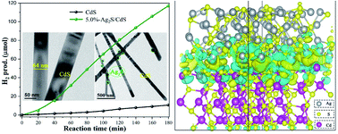 Graphical abstract: Efficient visible-light photocatalytic H2 evolution with heterostructured Ag2S modified CdS nanowires