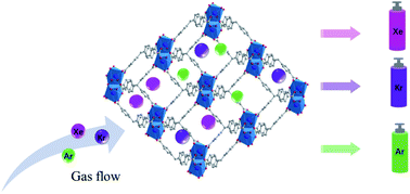Graphical abstract: A microporous Ce-based MOF with the octahedron cage for highly selective adsorption towards xenon over krypton