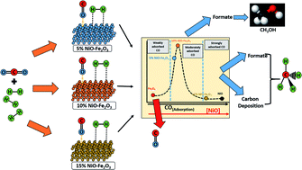 Graphical abstract: Exploring the feasibility of liquid fuel synthesis from CO2 under cold plasma discharge: role of plasma discharge in binary metal oxide surface modification