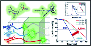 Graphical abstract: An indenocarbazole-based host material for solution processable green phosphorescent organic light emitting diodes