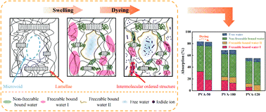 Graphical abstract: Water absorption dependence of the formation of poly(vinyl alcohol)-iodine complexes for poly(vinyl alcohol) films